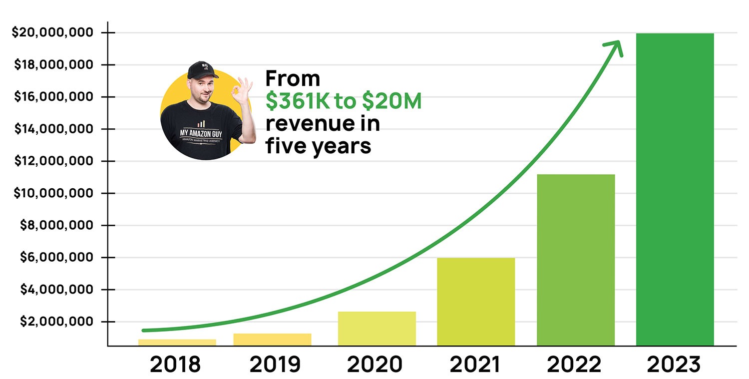 Year on your revenue growth