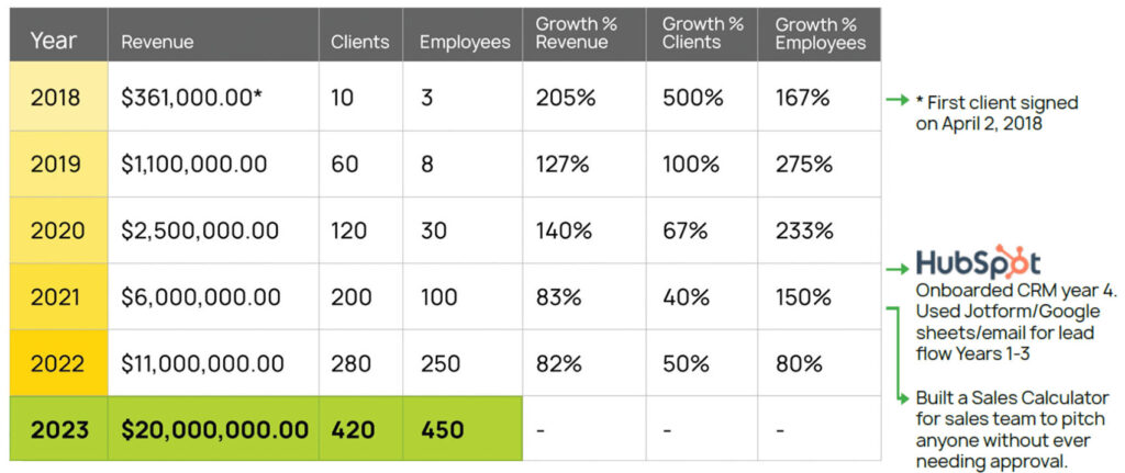 My Amazon Guy yearly growth