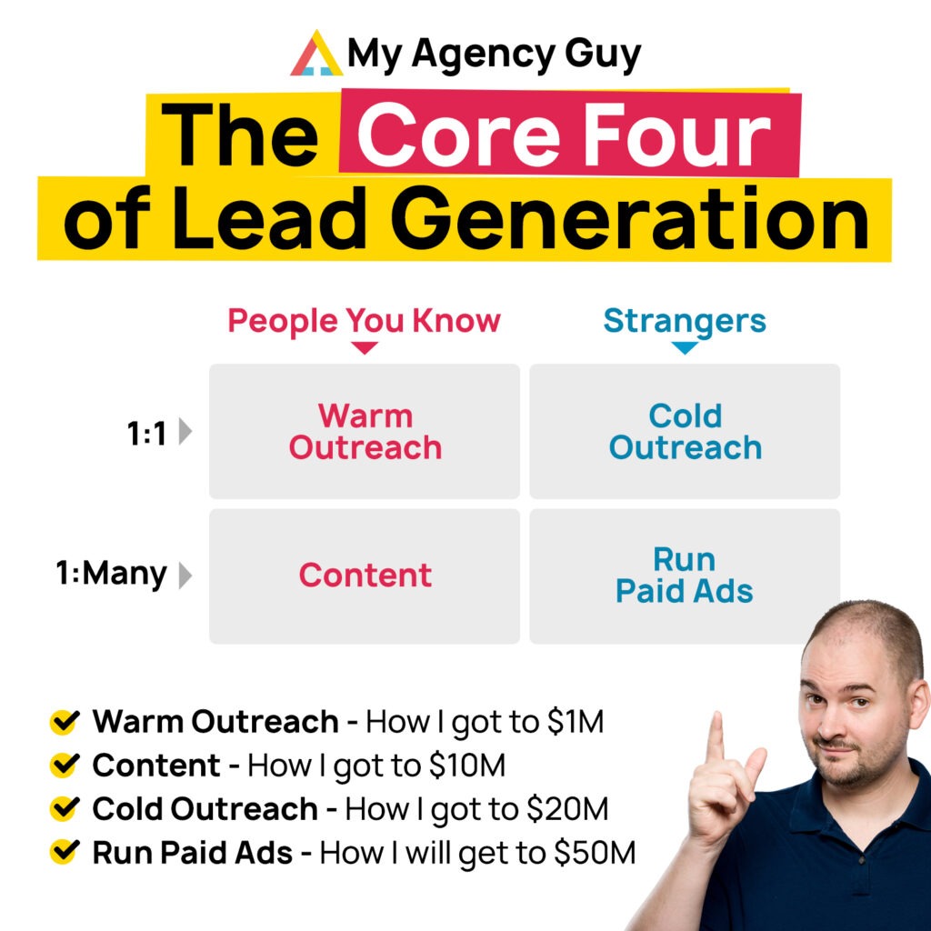 Amazon Agency Sales Process The core four of lead generation B